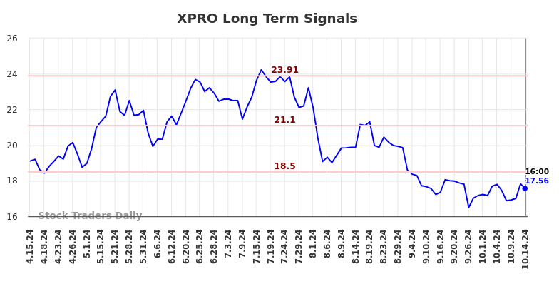 XPRO Long Term Analysis for October 14 2024