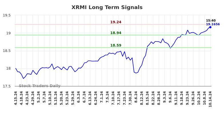 XRMI Long Term Analysis for October 14 2024