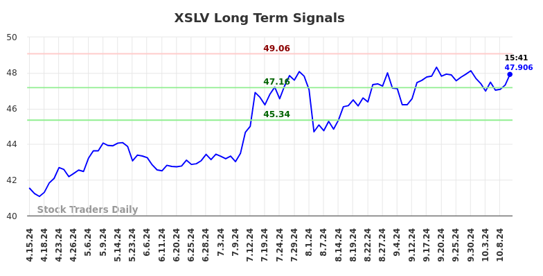 XSLV Long Term Analysis for October 14 2024