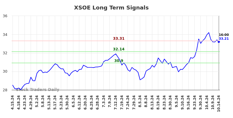 XSOE Long Term Analysis for October 14 2024