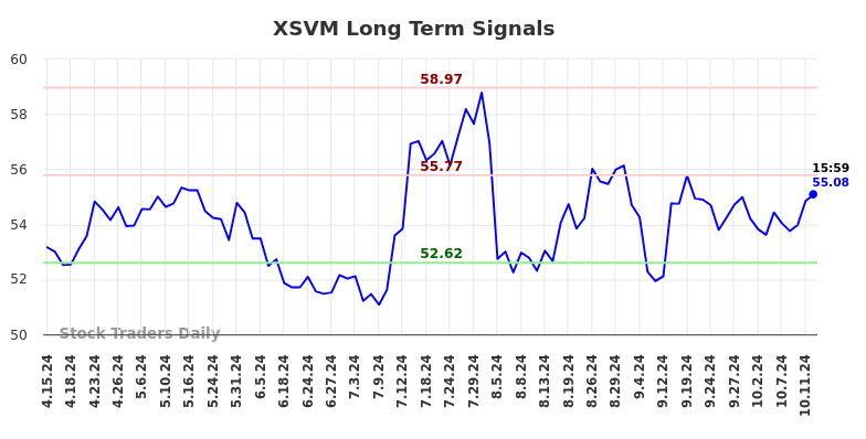 XSVM Long Term Analysis for October 14 2024