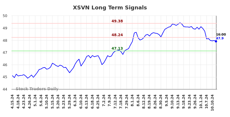 XSVN Long Term Analysis for October 14 2024