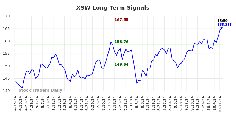 XSW Long Term Analysis for October 14 2024