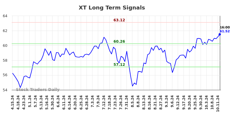 XT Long Term Analysis for October 14 2024