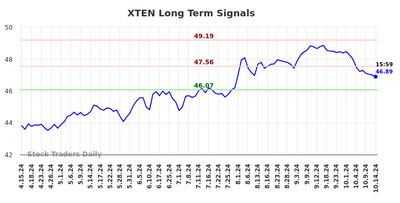 XTEN Long Term Analysis for October 14 2024