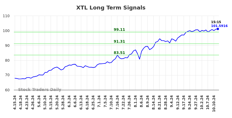 XTL Long Term Analysis for October 14 2024