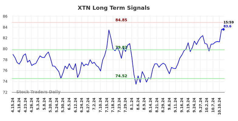 XTN Long Term Analysis for October 14 2024