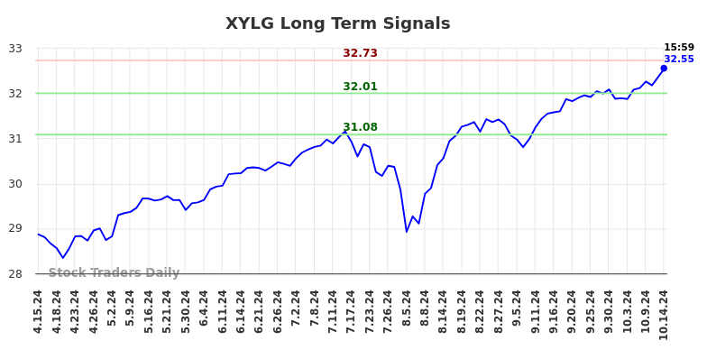 XYLG Long Term Analysis for October 14 2024 XYLG Long Term Analysis for October 14 2024