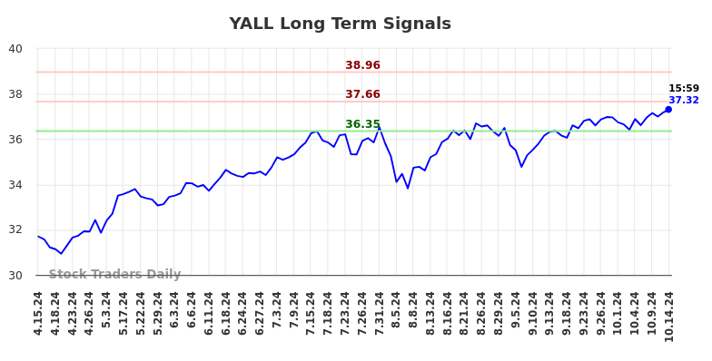 YALL Long Term Analysis for October 14 2024