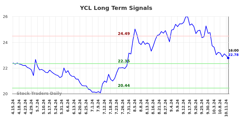 YCL Long Term Analysis for October 14 2024