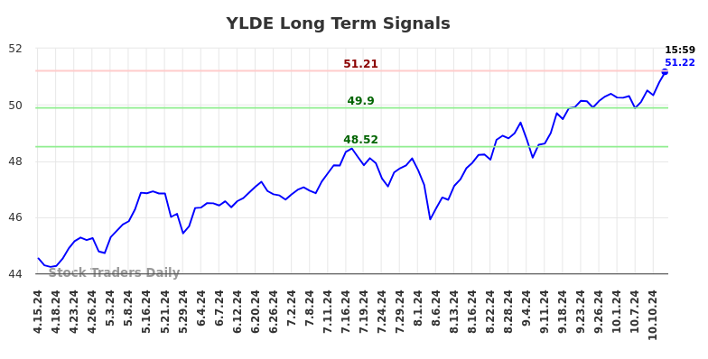 YLDE Long Term Analysis for October 14 2024