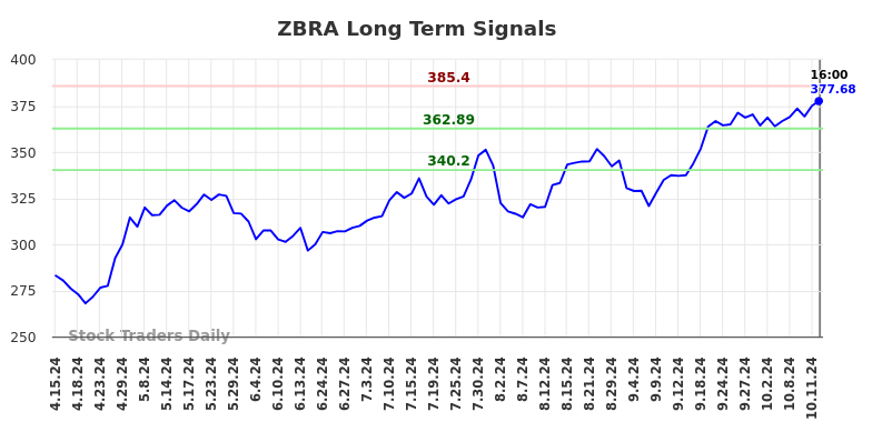 ZBRA Long Term Analysis for October 14 2024