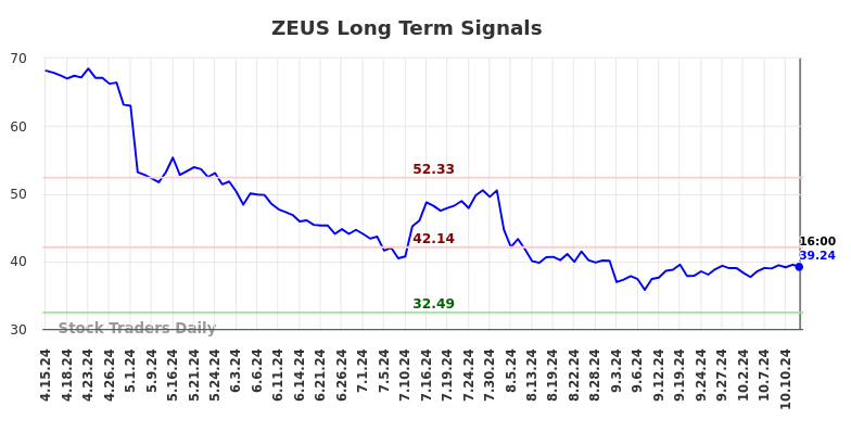 ZEUS Long Term Analysis for October 14 2024