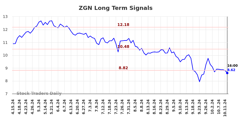 ZGN Long Term Analysis for October 14 2024