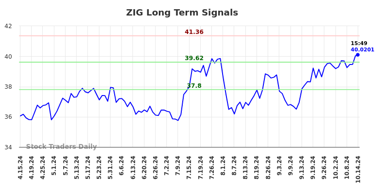 ZIG Long Term Analysis for October 14 2024