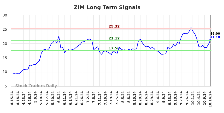 ZIM Long Term Analysis for October 14 2024