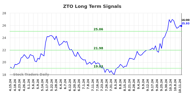 ZTO Long Term Analysis for October 14 2024