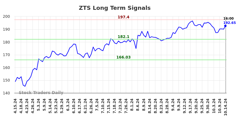 ZTS Long Term Analysis for October 14 2024