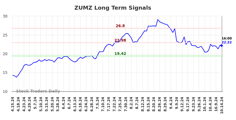 ZUMZ Long Term Analysis for October 14 2024