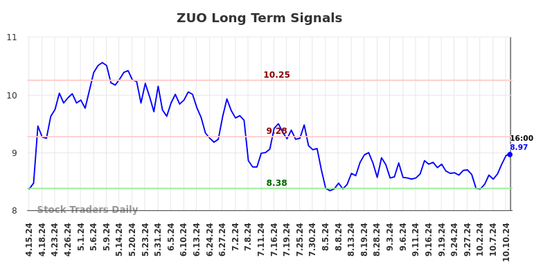 ZUO Long Term Analysis for October 14 2024