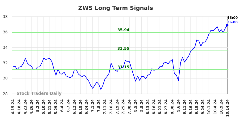 ZWS Long Term Analysis for October 14 2024