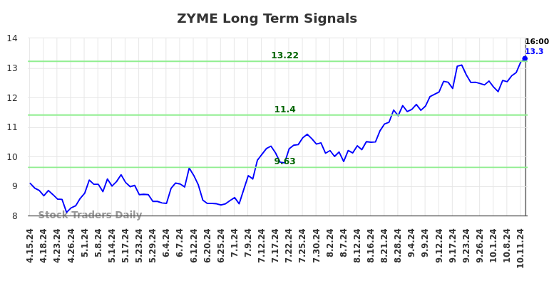 ZYME Long Term Analysis for October 14 2024