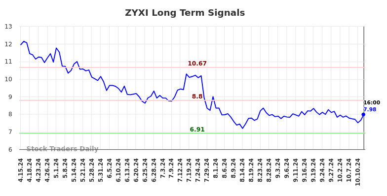 ZYXI Long Term Analysis for October 14 2024