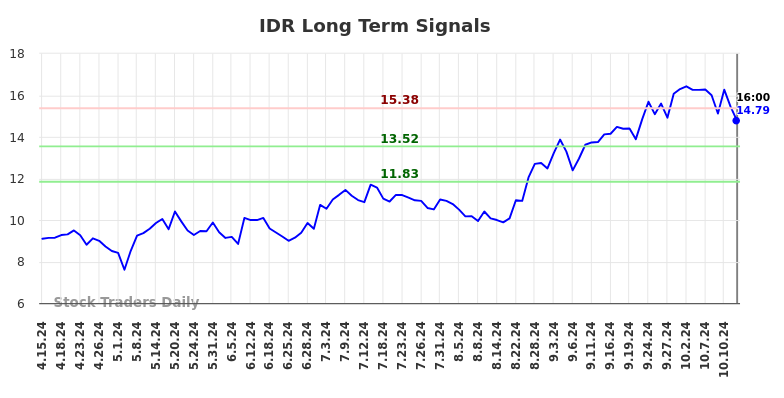 IDR Long Term Analysis for October 14 2024