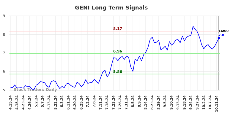 GENI Long Term Analysis for October 14 2024