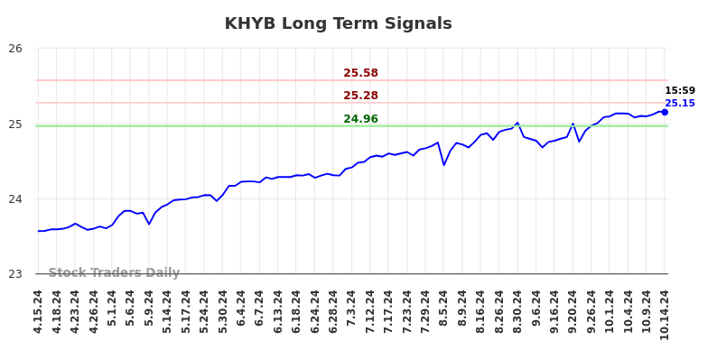 KHYB Long Term Analysis for October 14 2024 KHYB Long Term Analysis for October 14 2024
