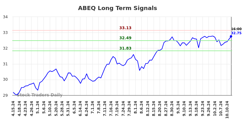 ABEQ Long Term Analysis for October 14 2024