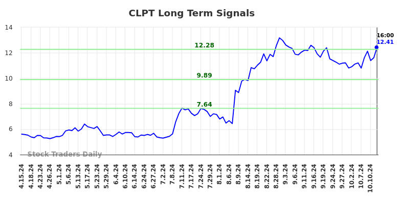 CLPT Long Term Analysis for October 14 2024