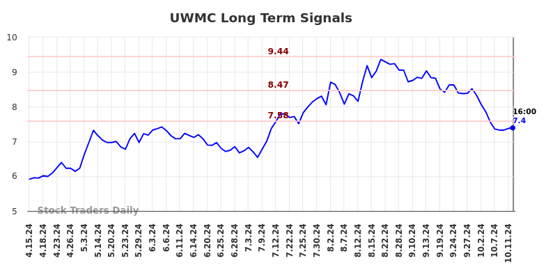 UWMC Long Term Analysis for October 14 2024