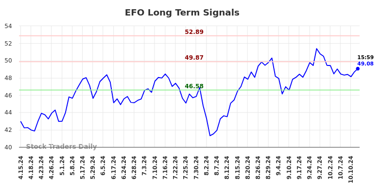 EFO Long Term Analysis for October 14 2024