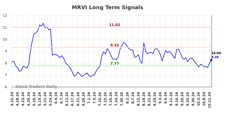 MRVI Long Term Analysis for October 14 2024