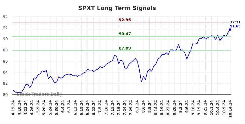 SPXT Long Term Analysis for October 14 2024