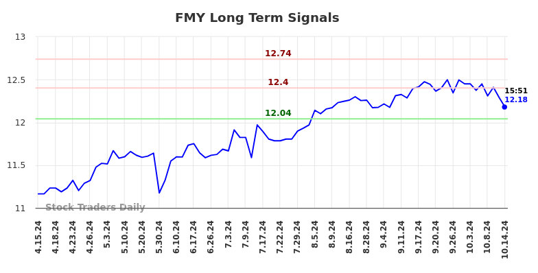 FMY Long Term Analysis for October 14 2024