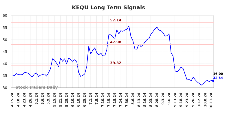 KEQU Long Term Analysis for October 14 2024