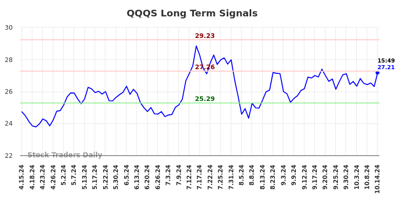 QQQS Long Term Analysis for October 14 2024