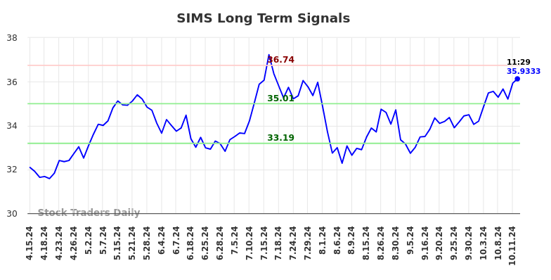 SIMS Long Term Analysis for October 14 2024