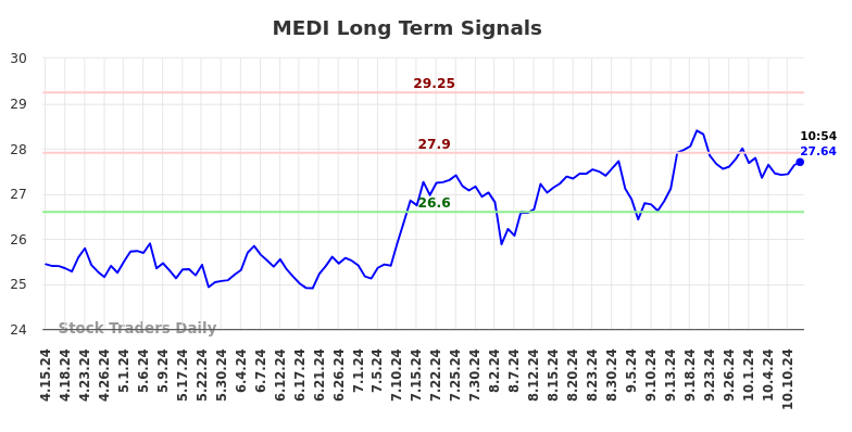 MEDI Long Term Analysis for October 15 2024