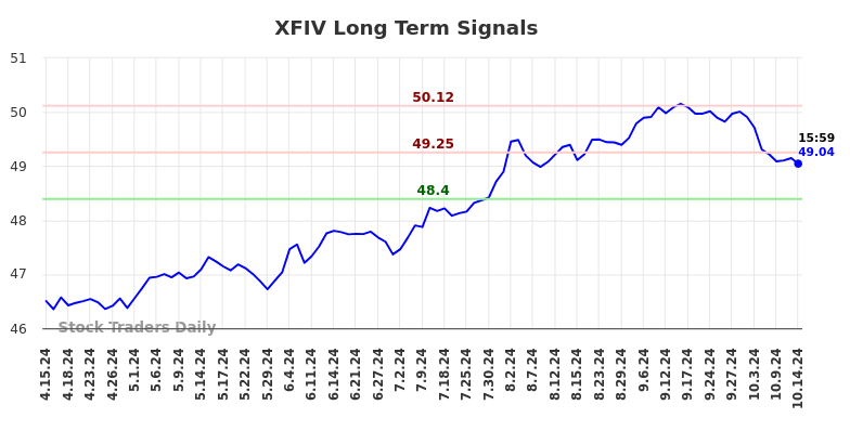 XFIV Long Term Analysis for October 15 2024