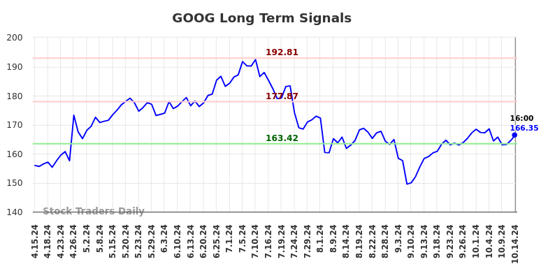 GOOG Long Term Analysis for October 15 2024