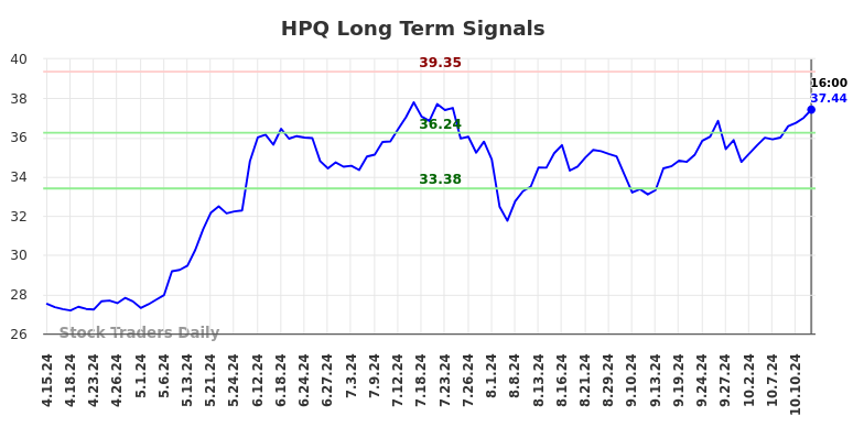 HPQ Long Term Analysis for October 15 2024