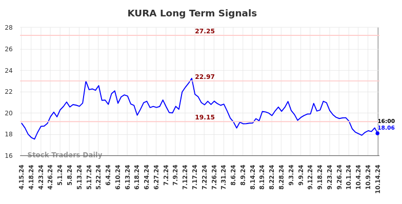 KURA Long Term Analysis for October 15 2024