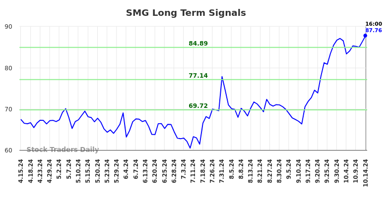 SMG Long Term Analysis for October 15 2024