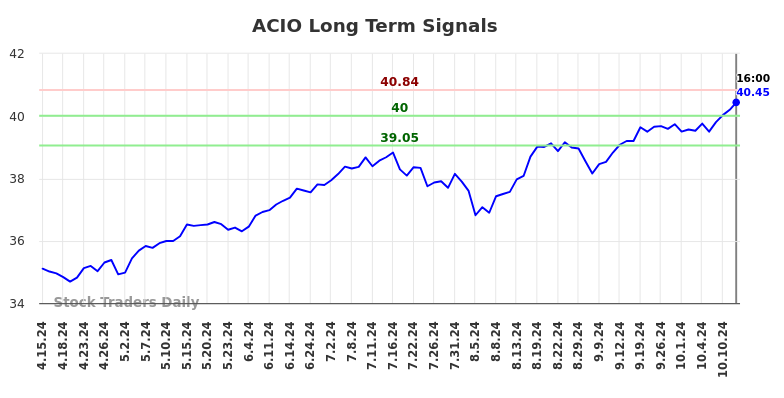 ACIO Long Term Analysis for October 15 2024