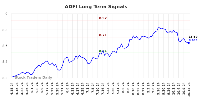 ADFI Long Term Analysis for October 15 2024