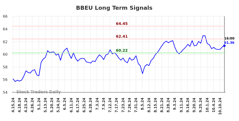 BBEU Long Term Analysis for October 15 2024