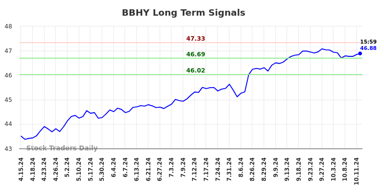 BBHY Long Term Analysis for October 15 2024